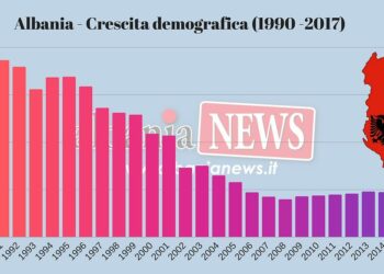 Albania Crescita Demografica (1990 2017)