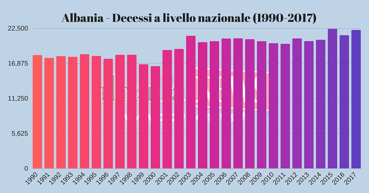 Albania Decessi A Livello Nazionale (1990 2017)