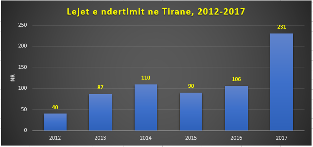 Tirana: numero dei permessi edili, 2012-2017