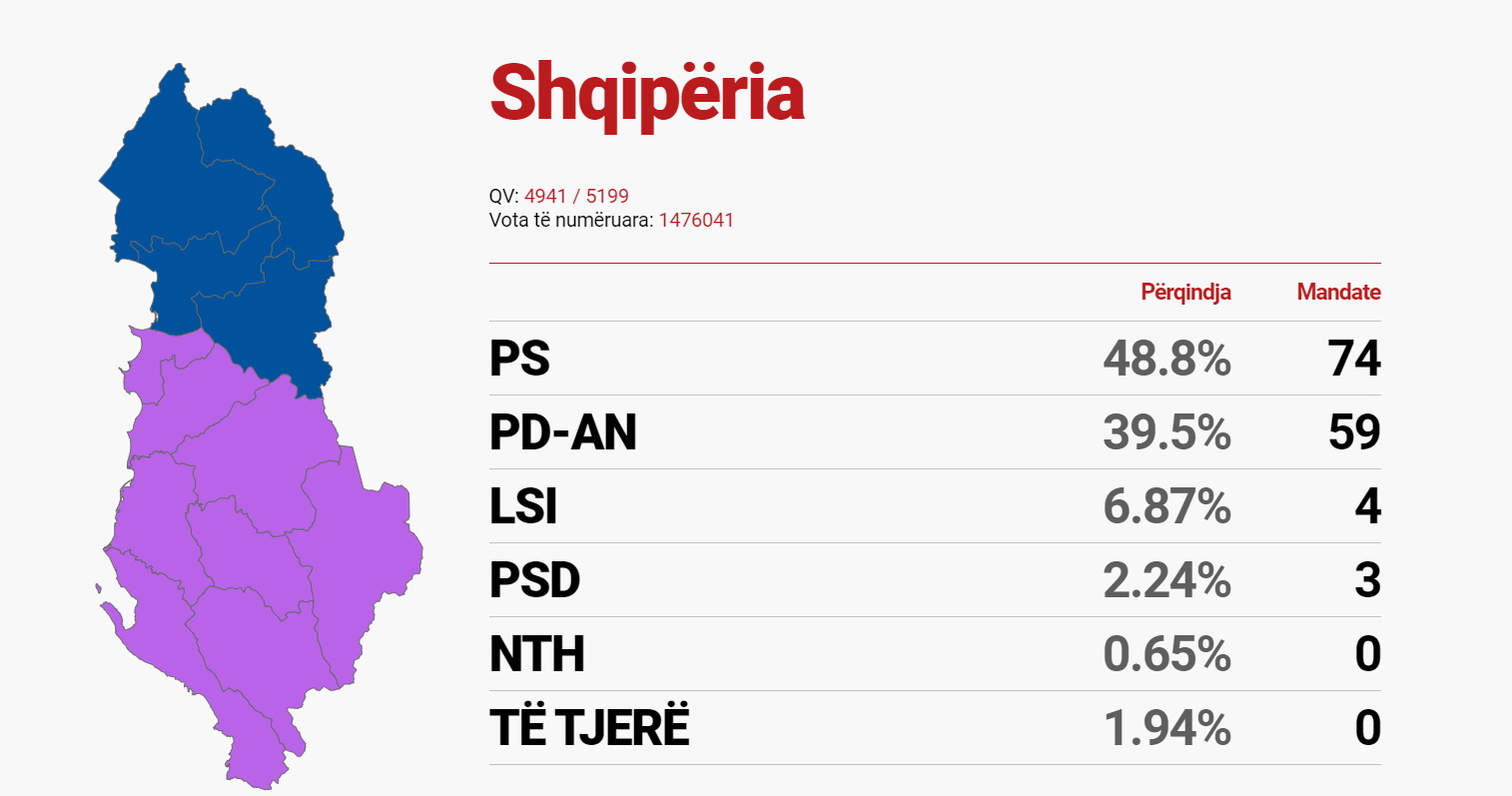 Esito Elezioni Albania