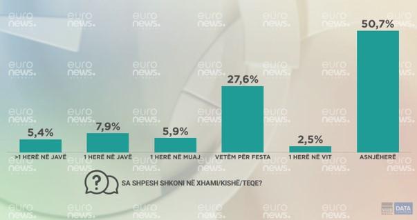 Gli albanesi e la religione: tutte le percentuali secondo Euronews